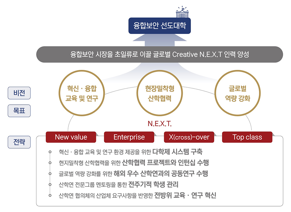 융합보안 시장을 초일류로 이끌 글로벌 Creative N.E.X.T 인력 양성