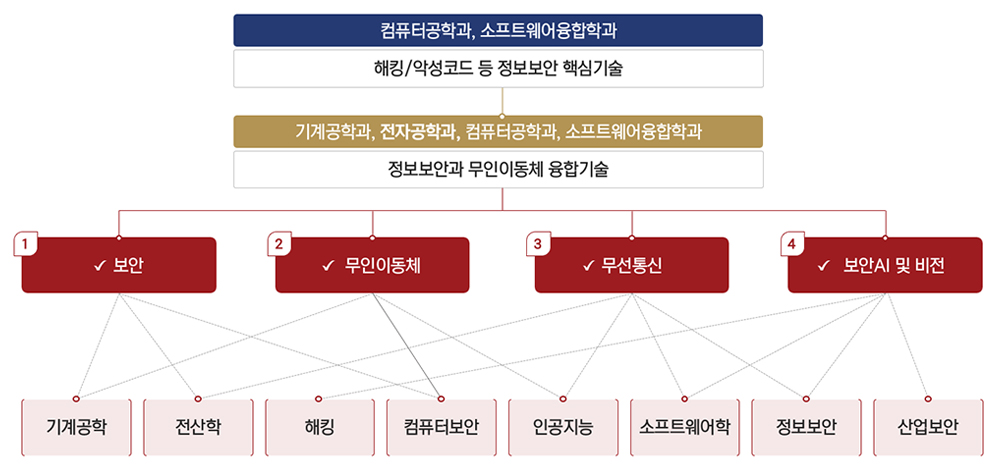 컴퓨터공학과, 소프트웨어융합학과 : 해킹/악성코드 등 정보보안 핵심기술 / 기계공학과, 전자공학과,컴퓨터공학과, 소프트웨어융합학과 : 무인이동체 연결기술