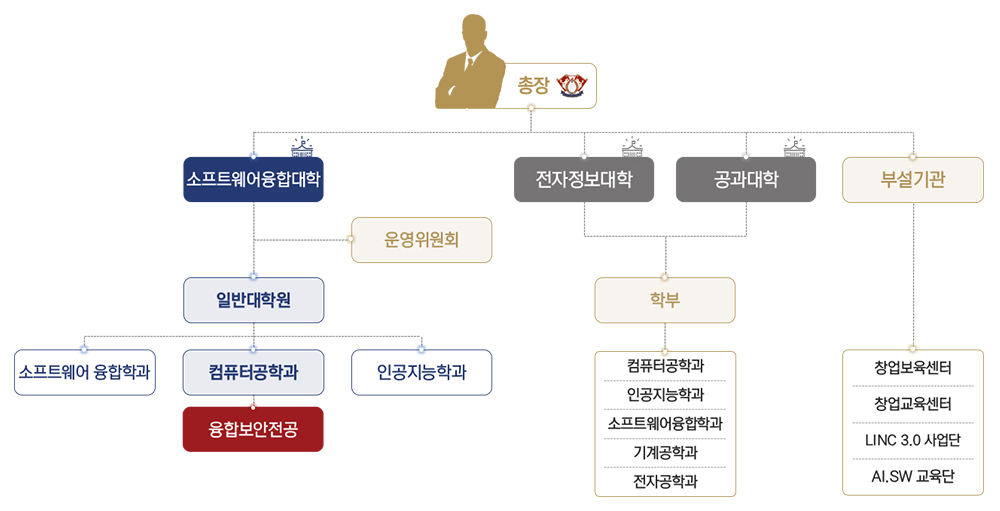 조직도