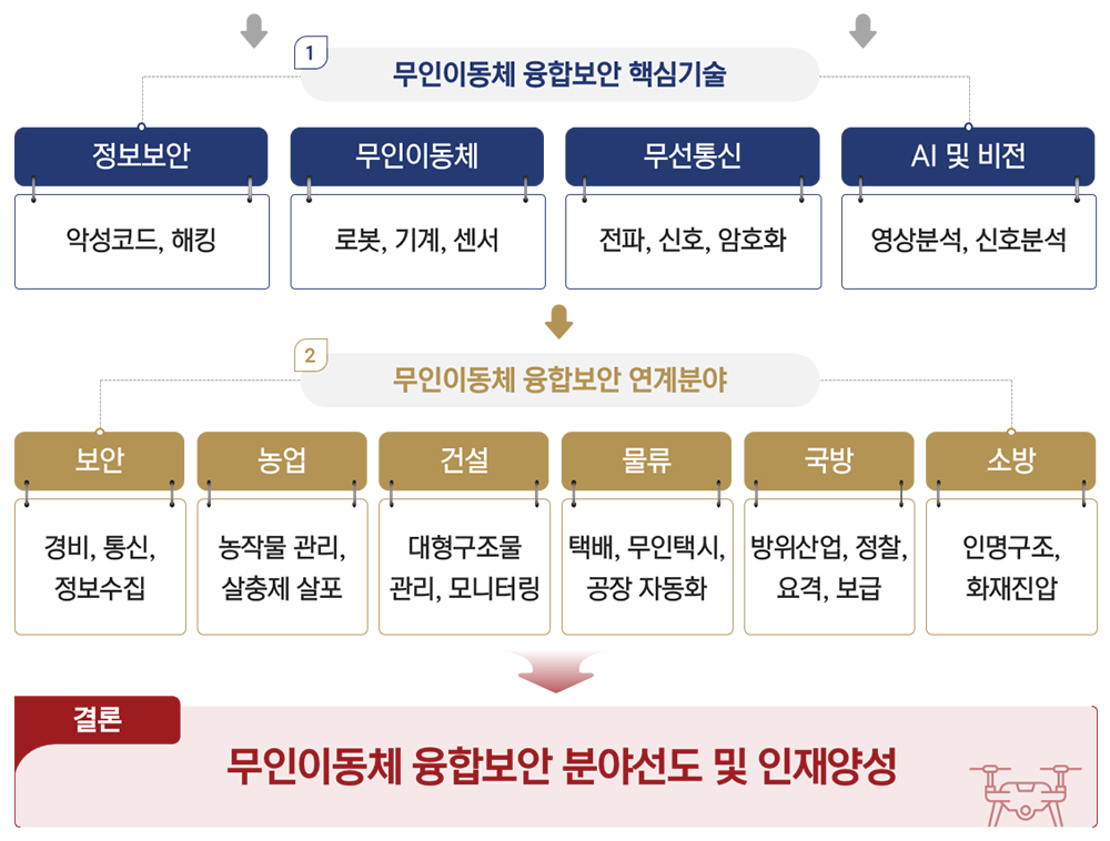 무인이동체 융합보안 핵심기술 및 연계분야