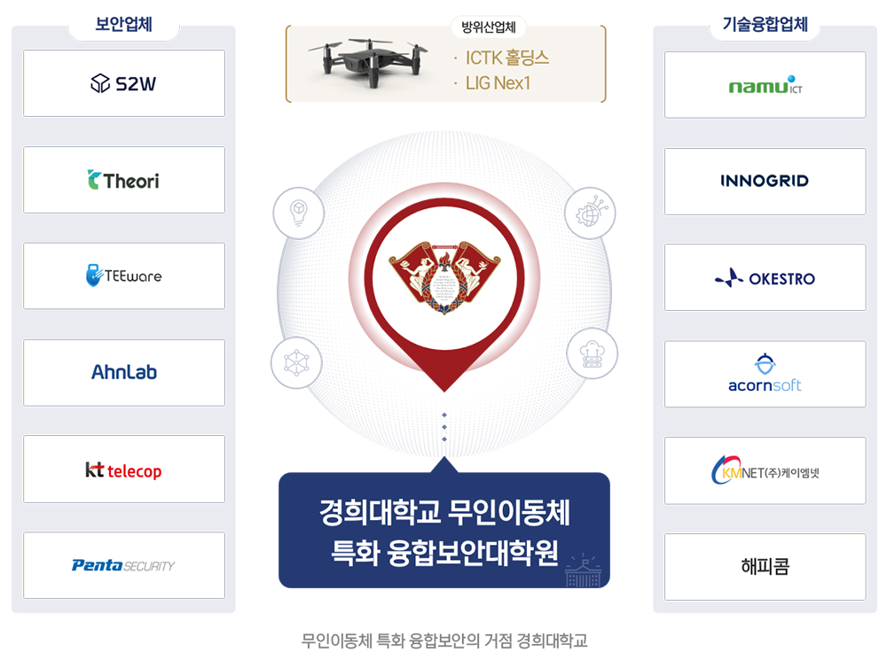 무인이동체 특화 융화보안의 거점 경희대학교